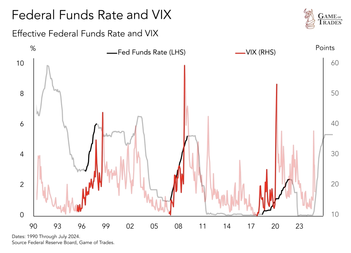 Federal Funds Rate and VIX