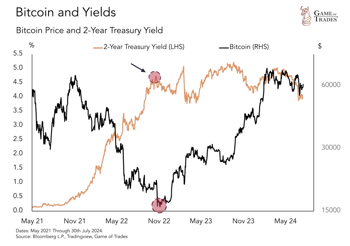 Bitcoin and Yields