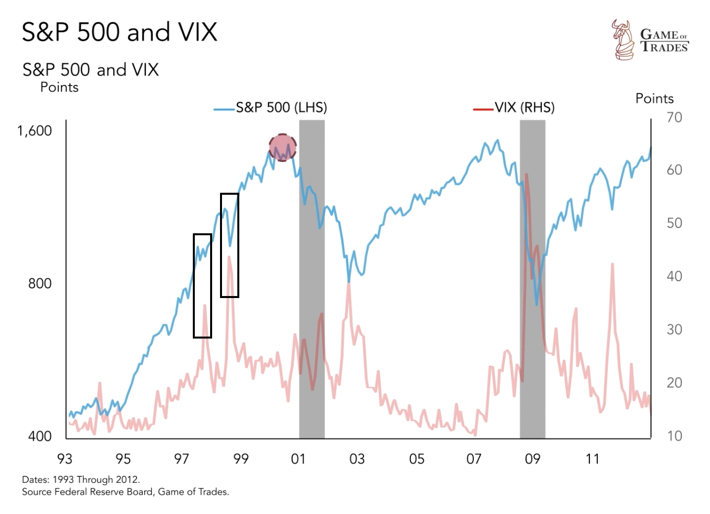 S&P 500 and VIX