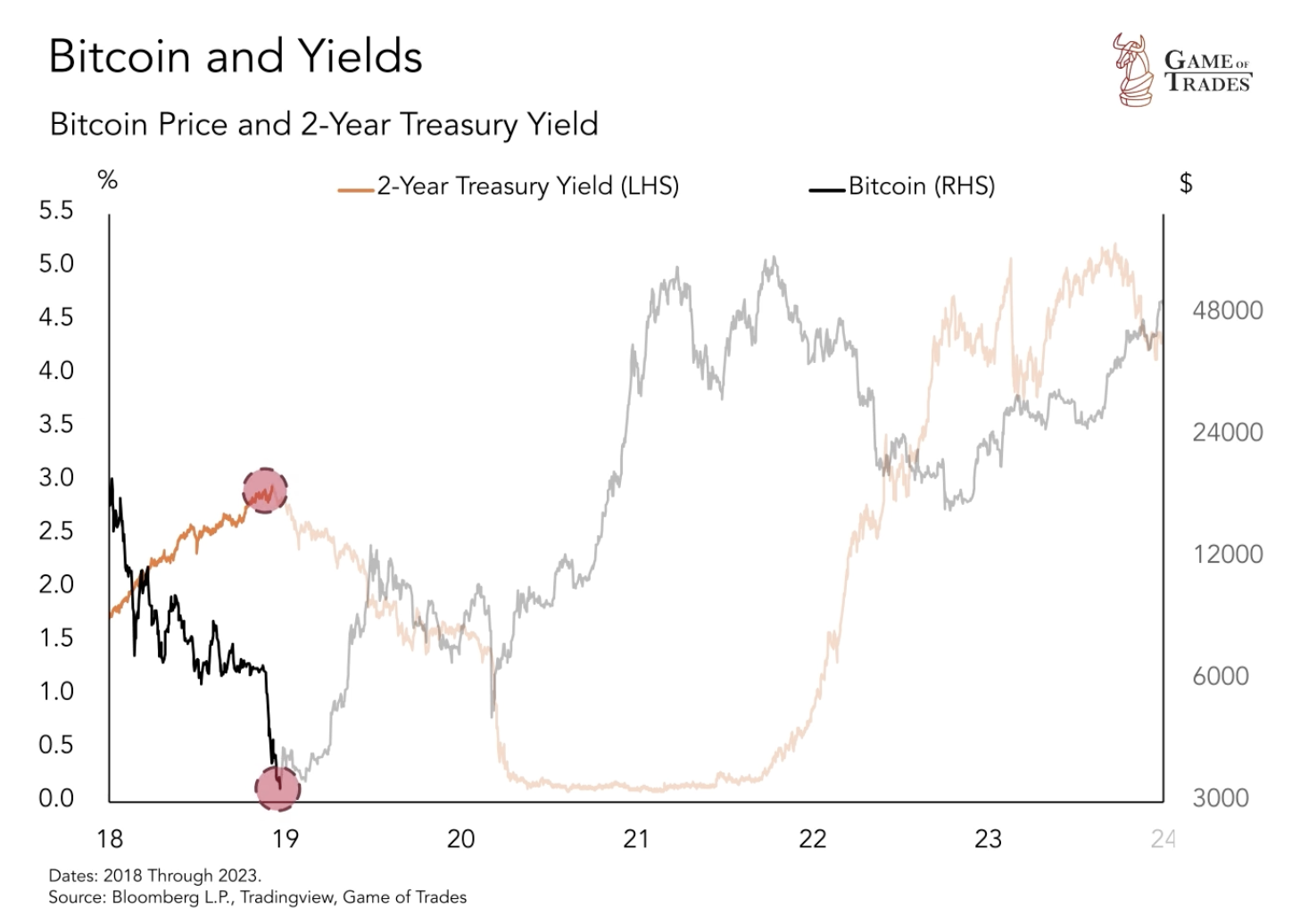 Bitcoin and Yields