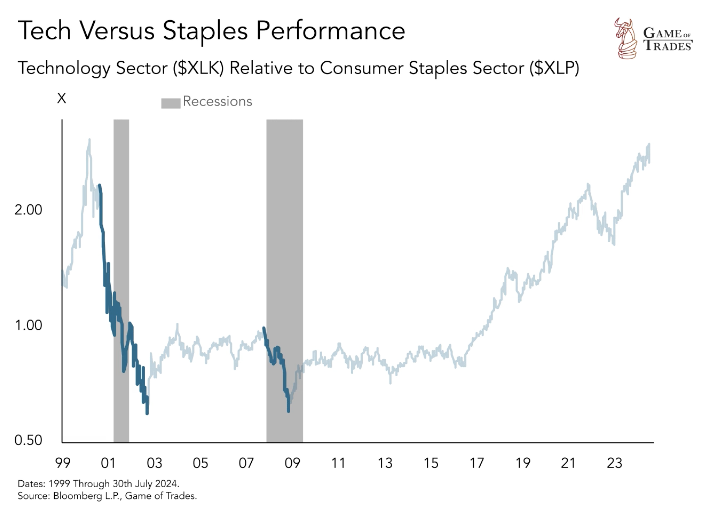 Tech Versus Staples Performance