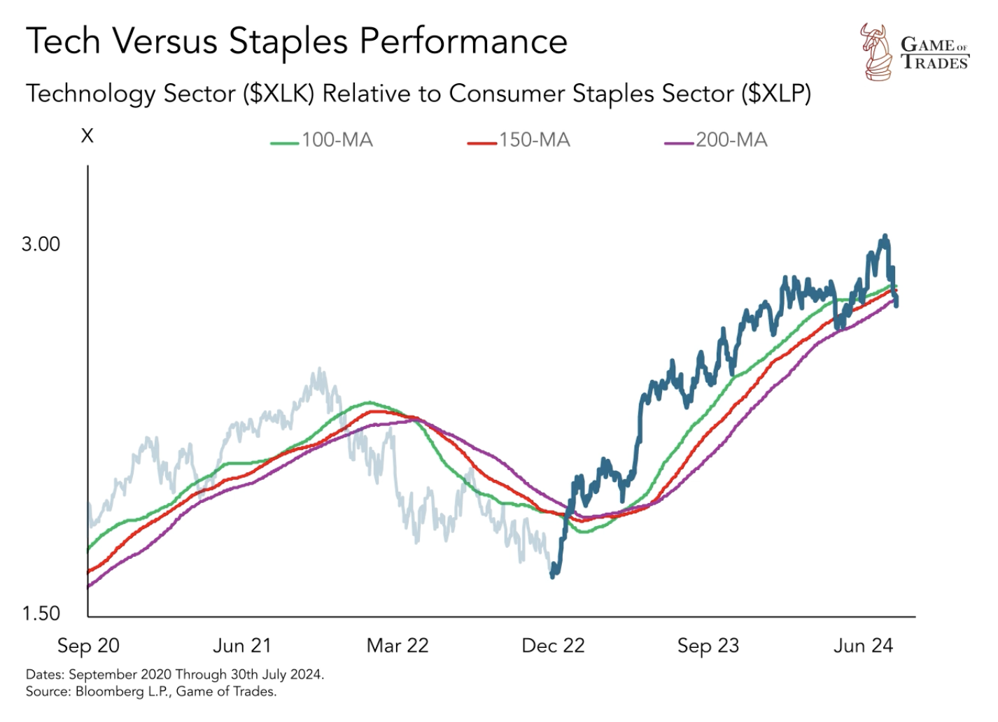 Tech Versus Staples Performance