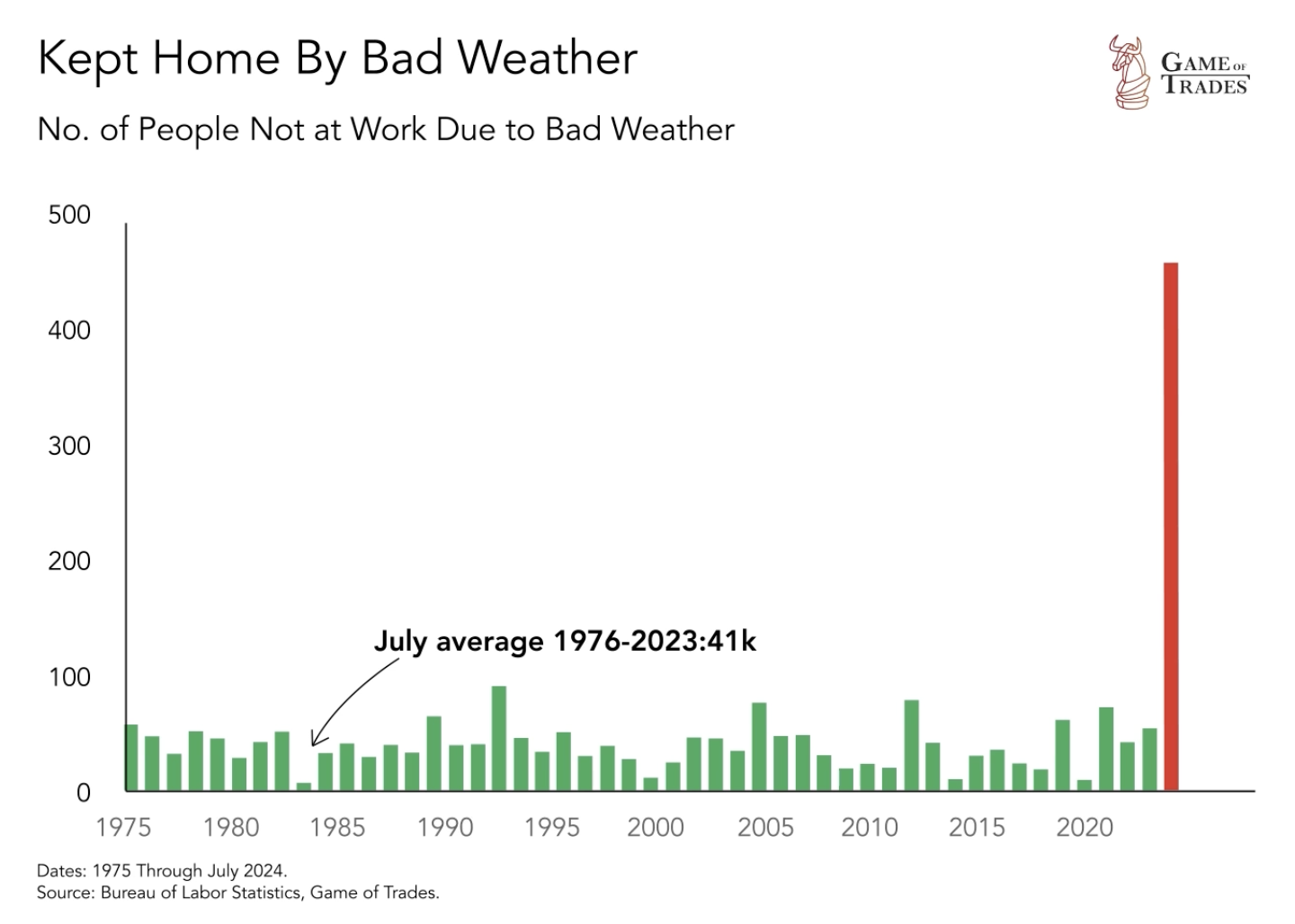 No. of People Not at Work Due to bad Weather