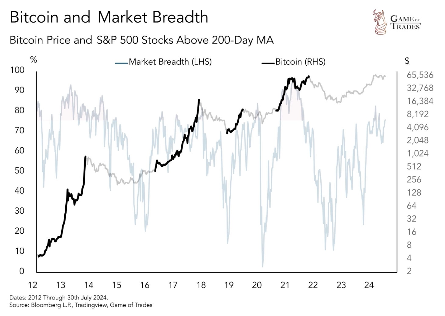 Bitcoiin and Market Breadth