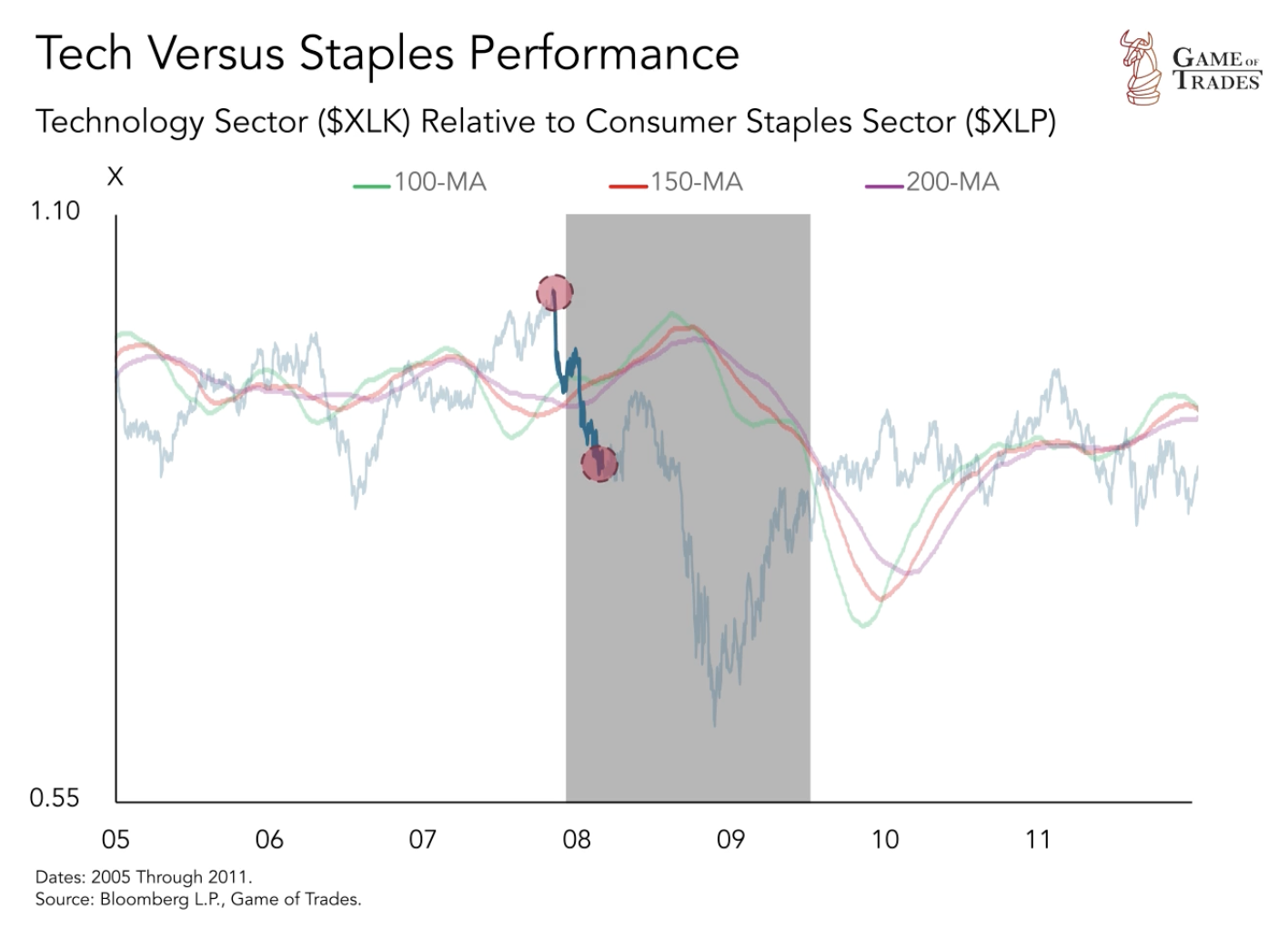 Tech Versus Staples Performance