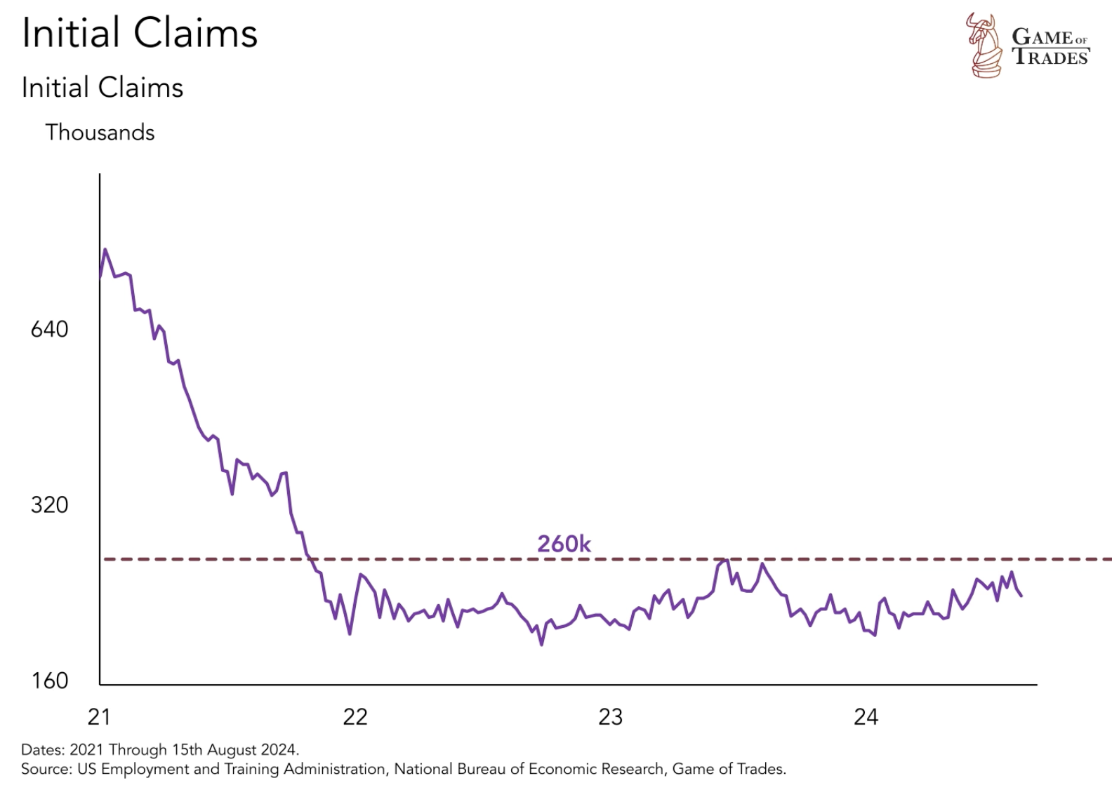 Initial Claims