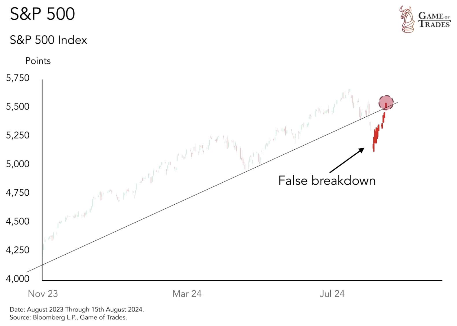 S&P 500 Index