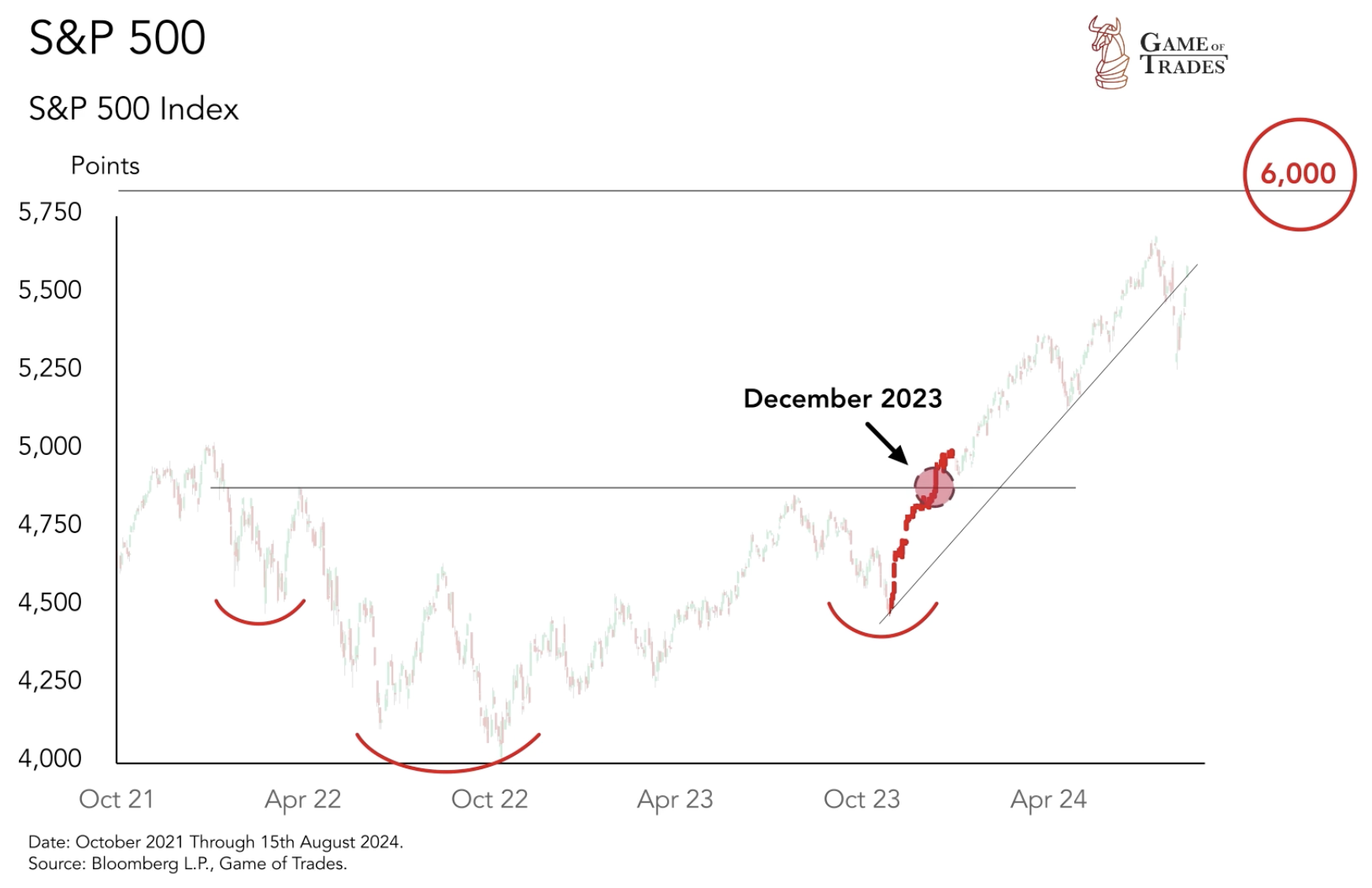 S&P 500 Index