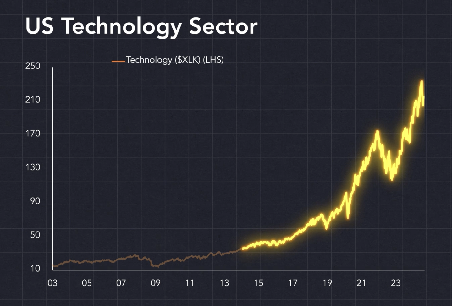 US Technology Sector