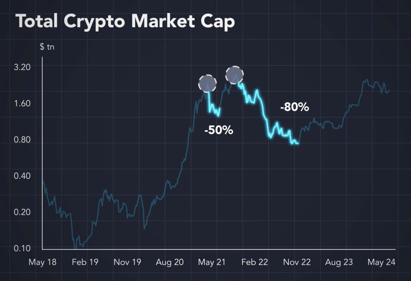 Total Crypto Market Cap