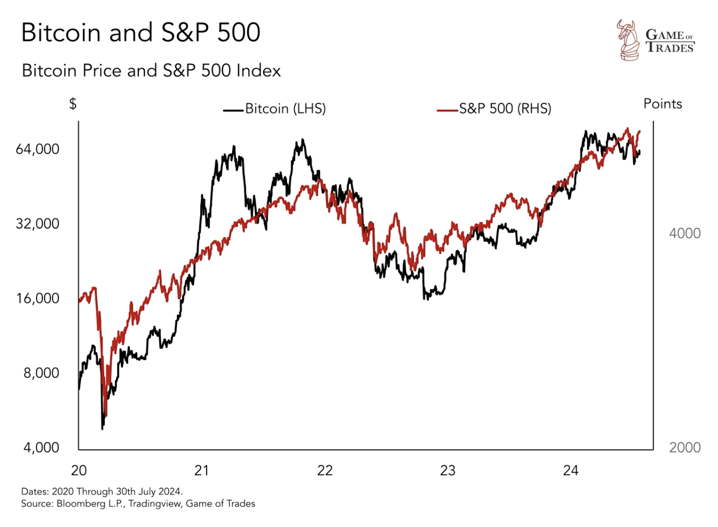 Bitcoin and S&P 500 