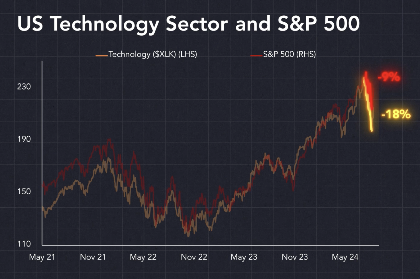 US Tech Sector and S&P500