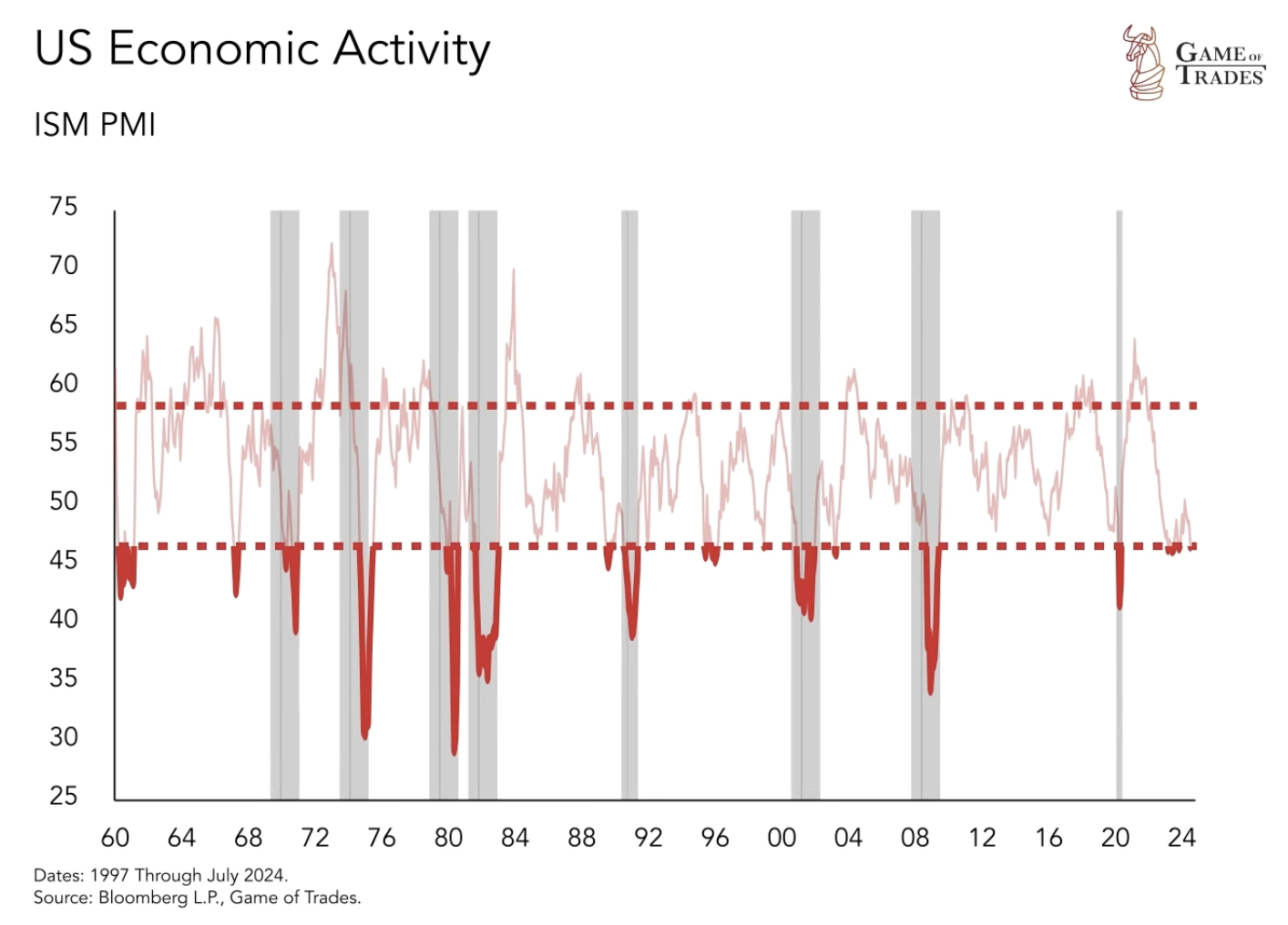 2024 Recession Is History About to Repeat Itself? Game of Trades