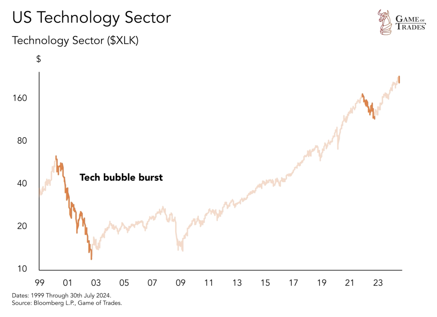 US Tech sector