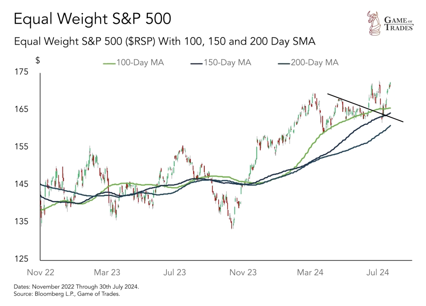 Equal Weight S&P 500