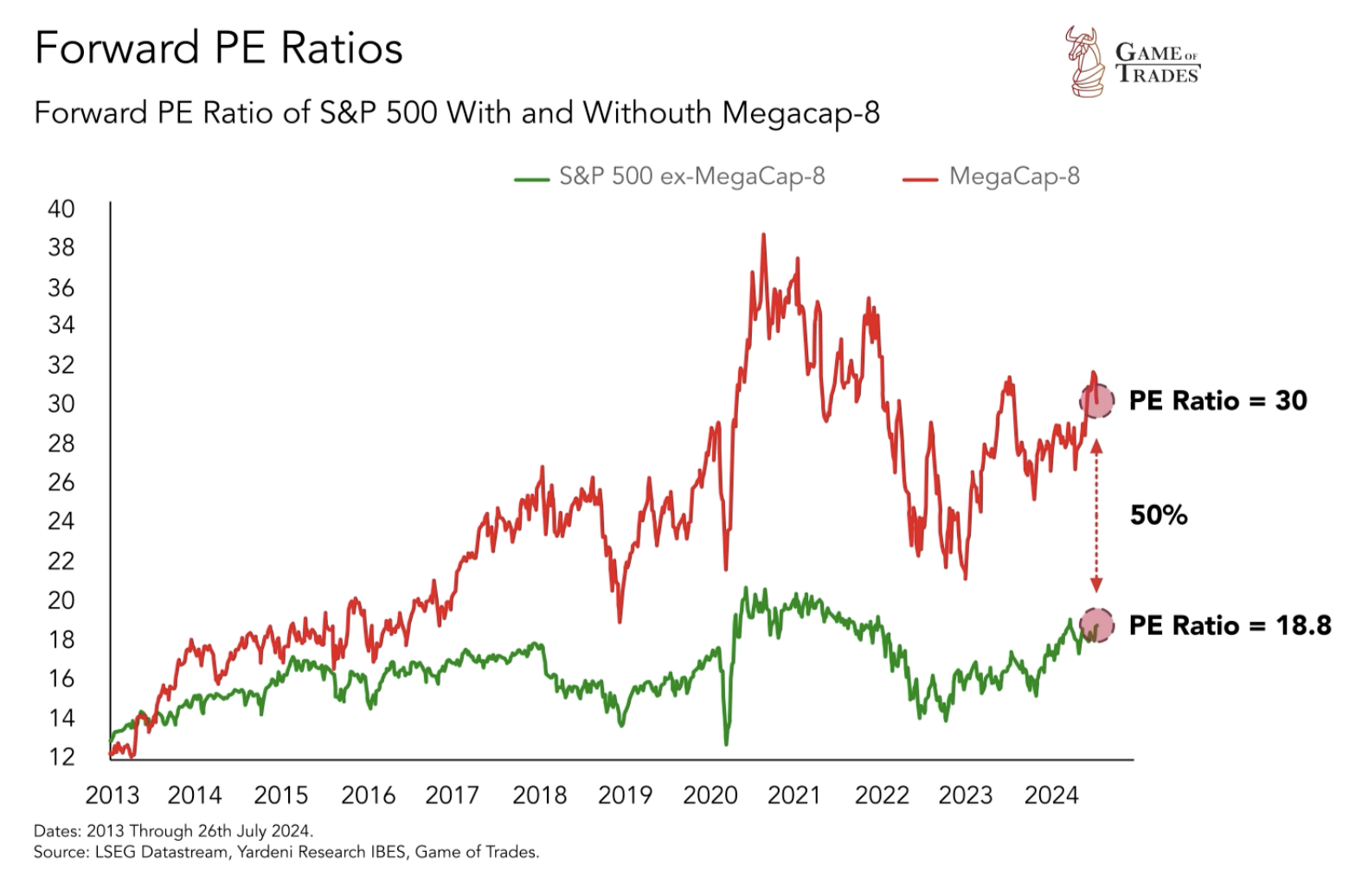 Forward PE Ratios