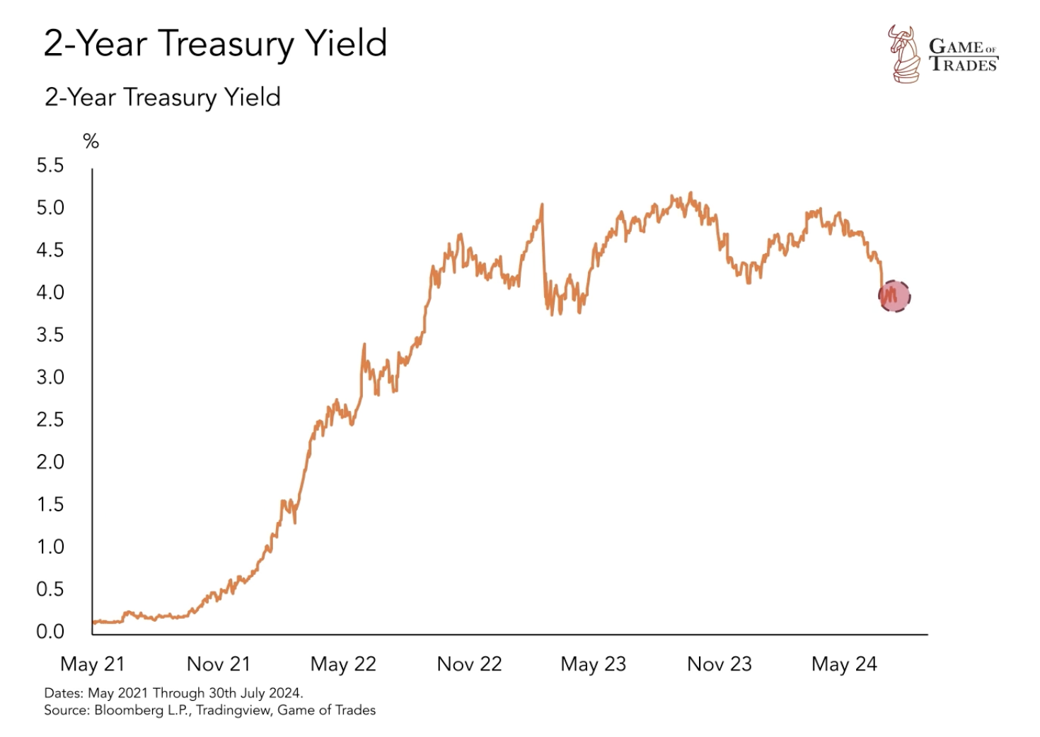 2 Year Treasury Yield