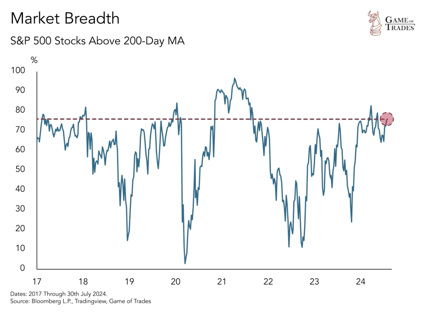 S&P 500 Stocks Above 200-Day MA