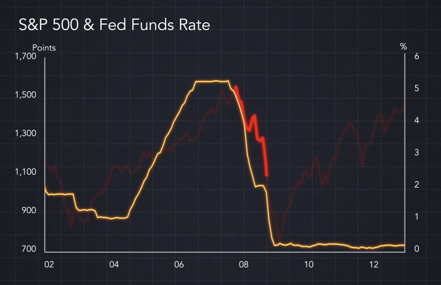 S&P 500 & Fed funds rate