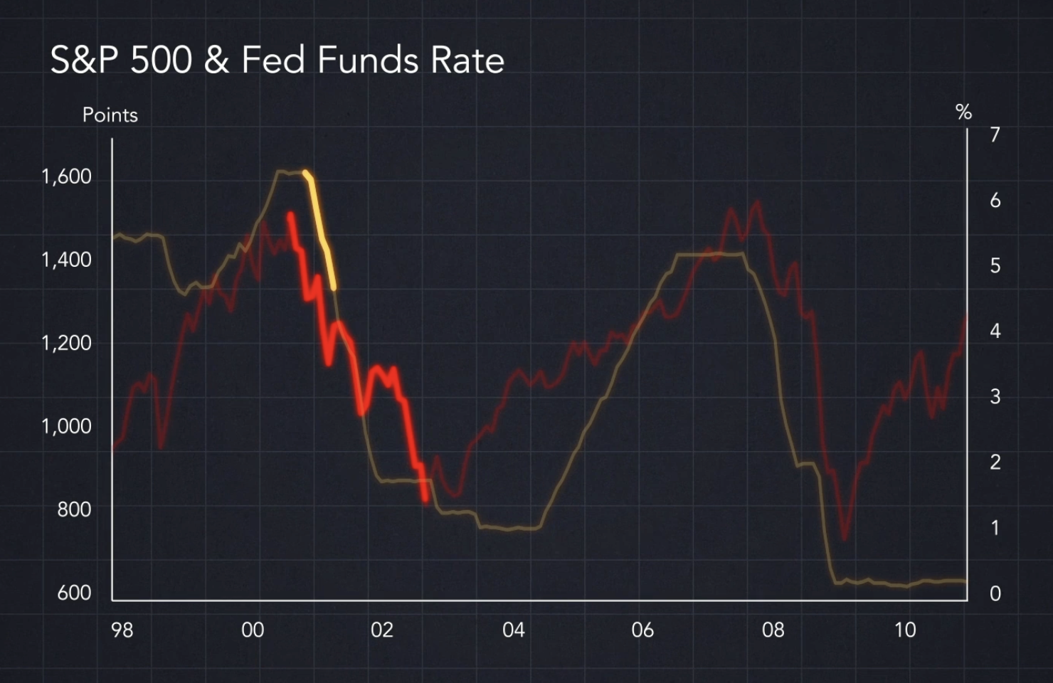 S&P 500 & Fed funds rate