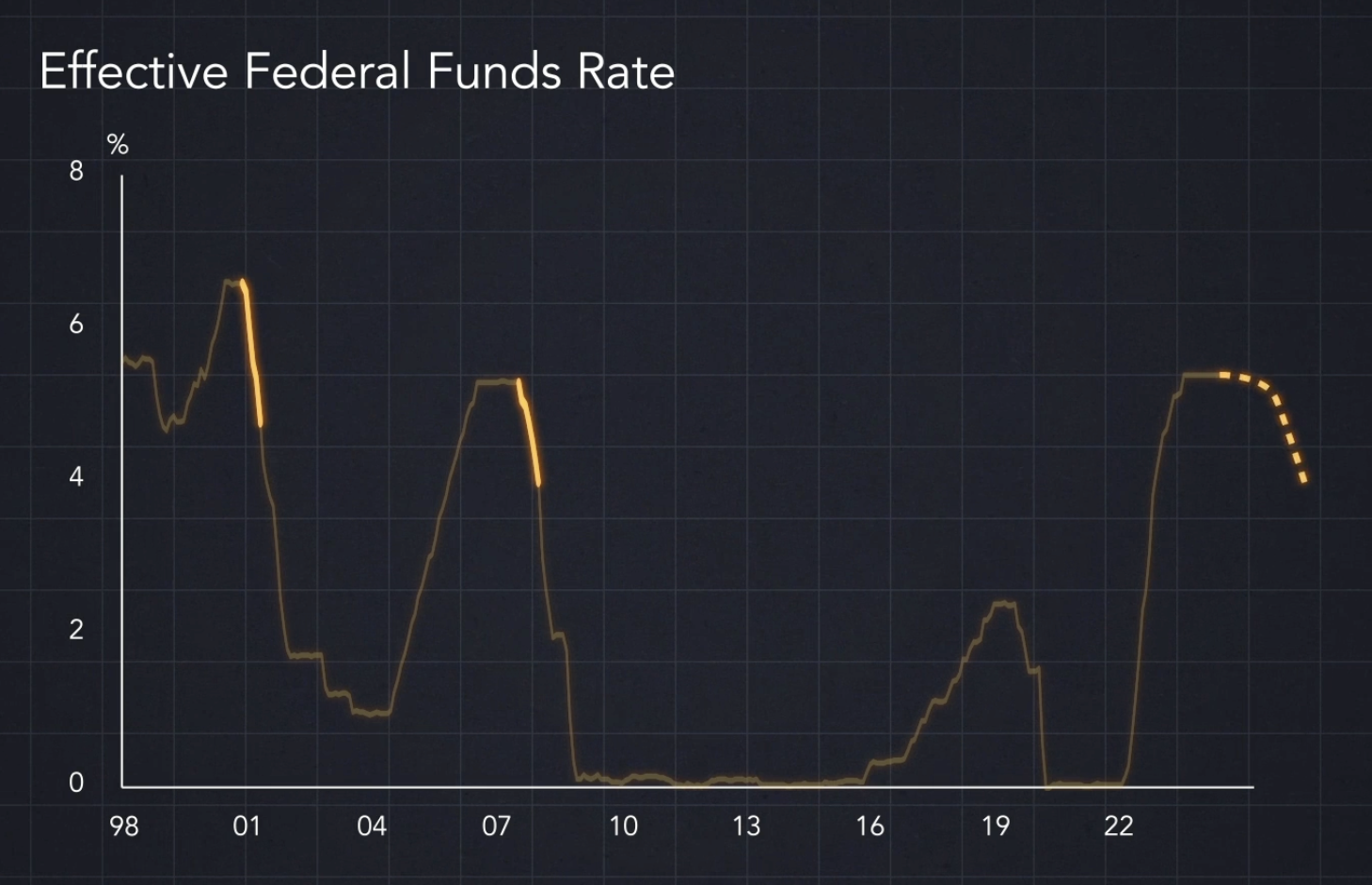 Effective federal funds rate