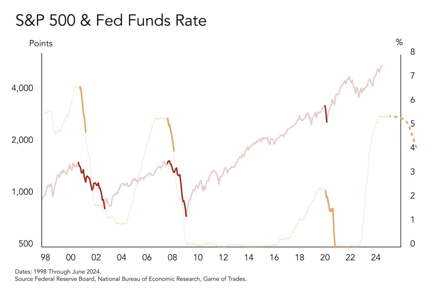 S&P 500 & Fed Funds Rate