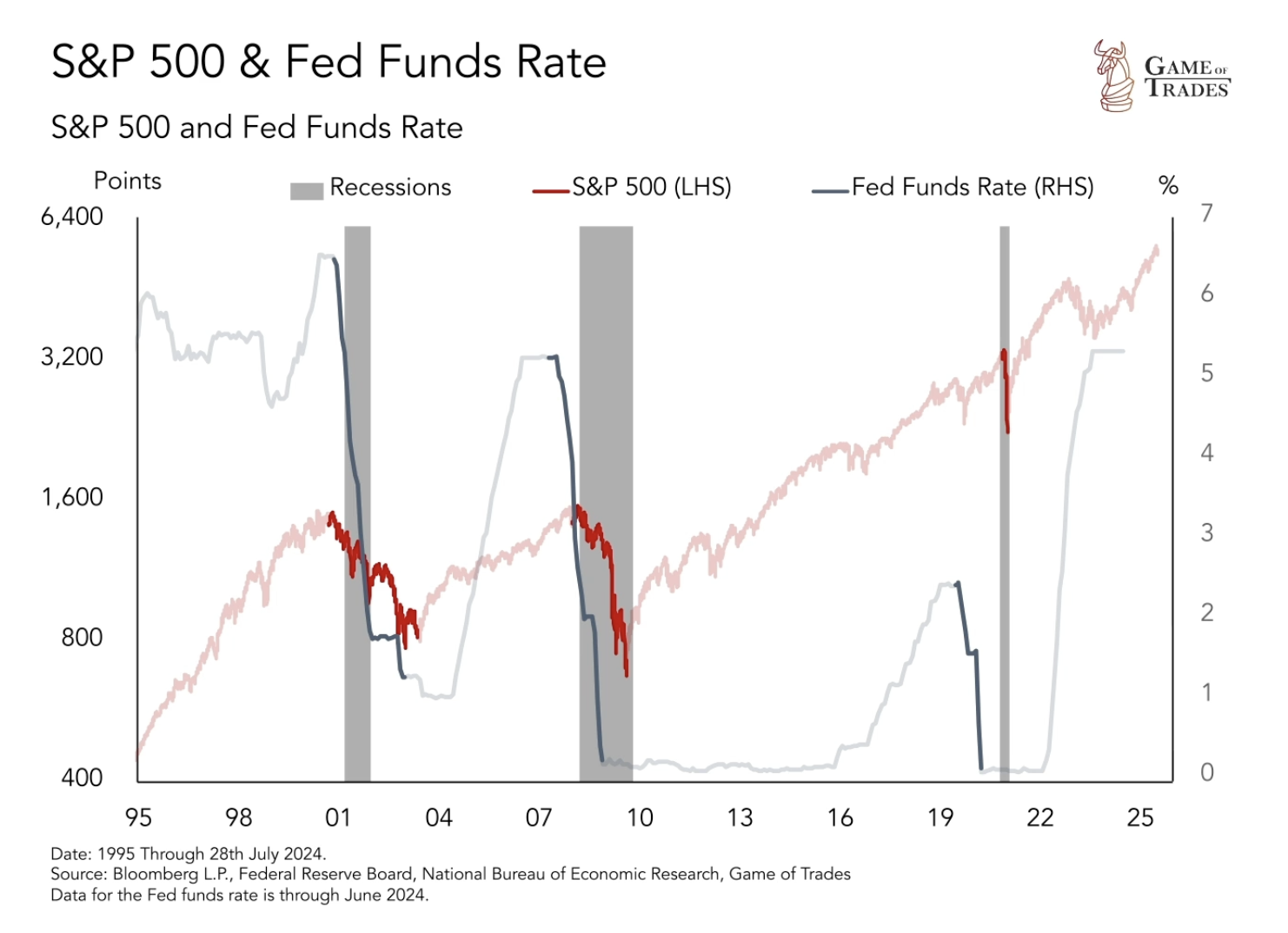 S&P 500 & Fed Funds Rate