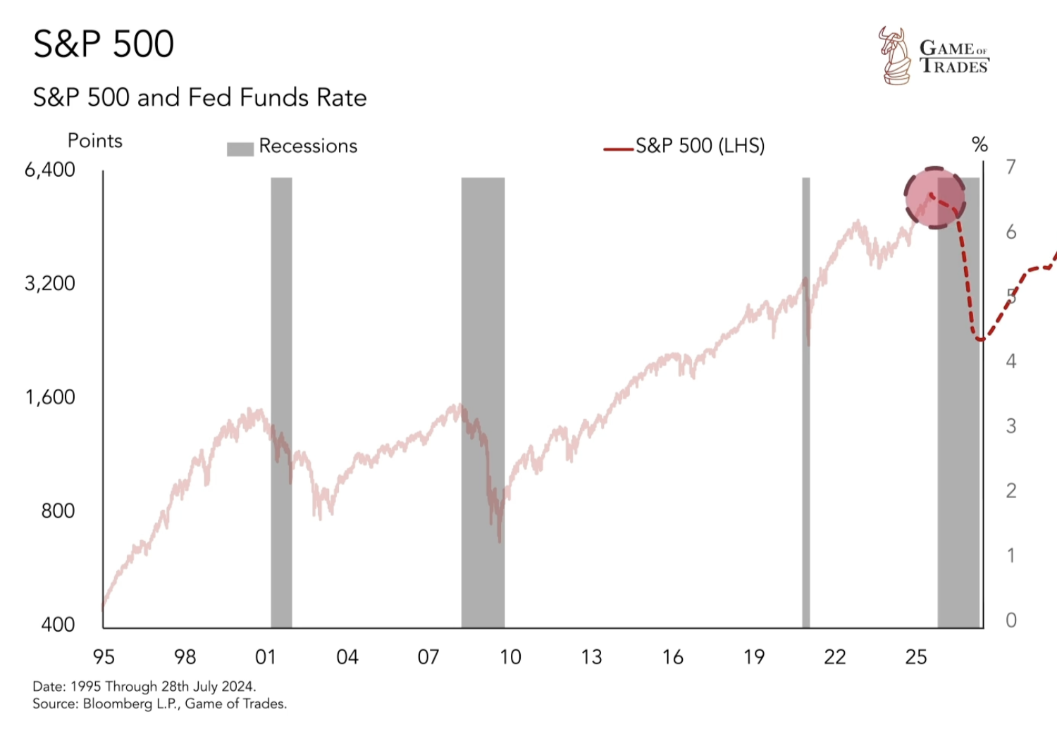 S&P 500 