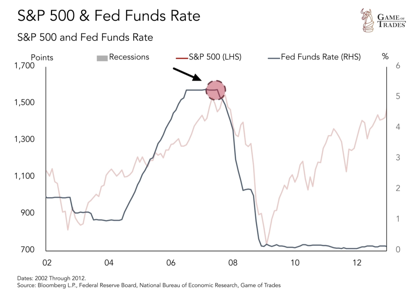 S&P 500 & Fed Funds Rate