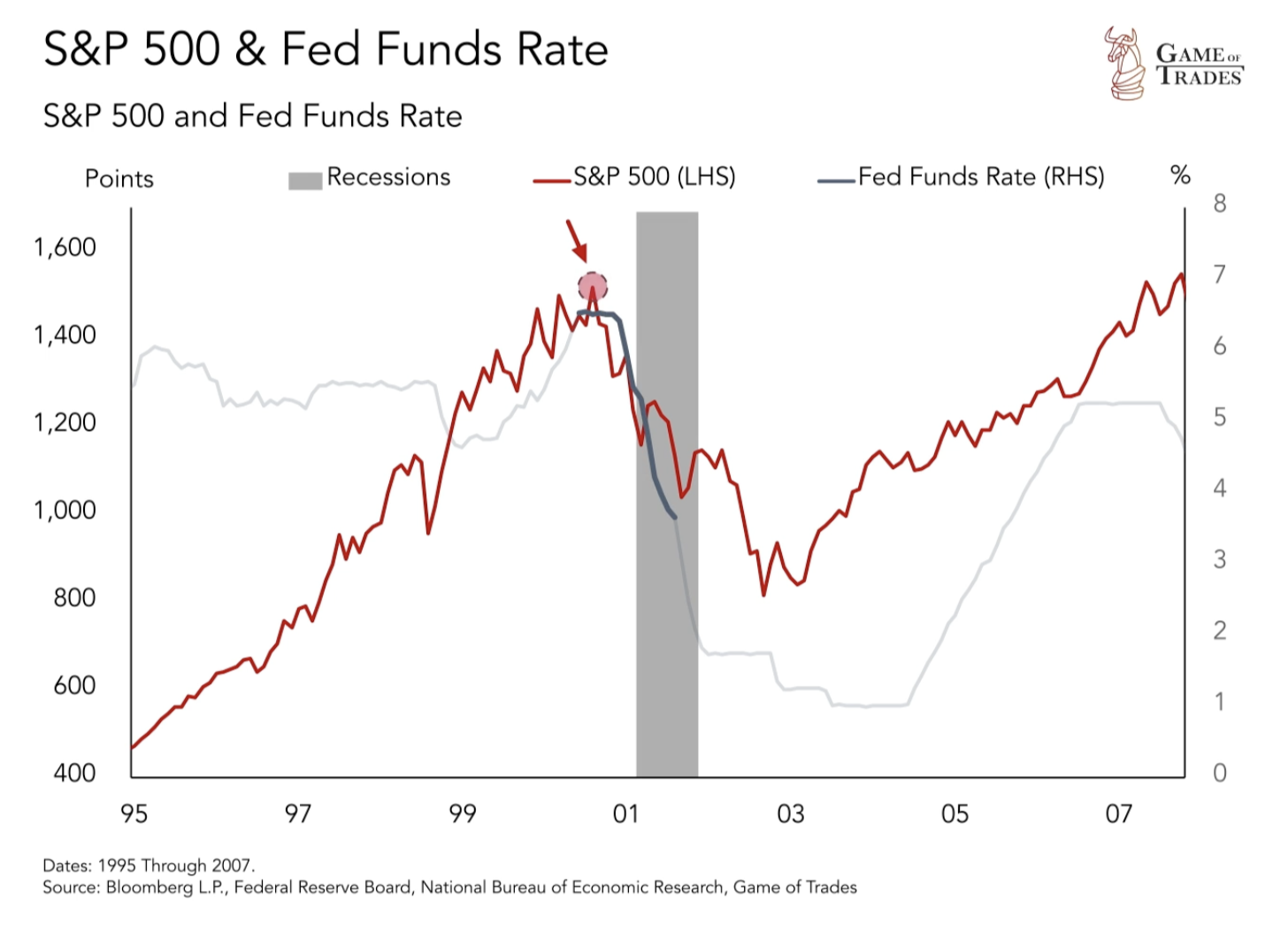 S&P 500 & Fed Funds Rate