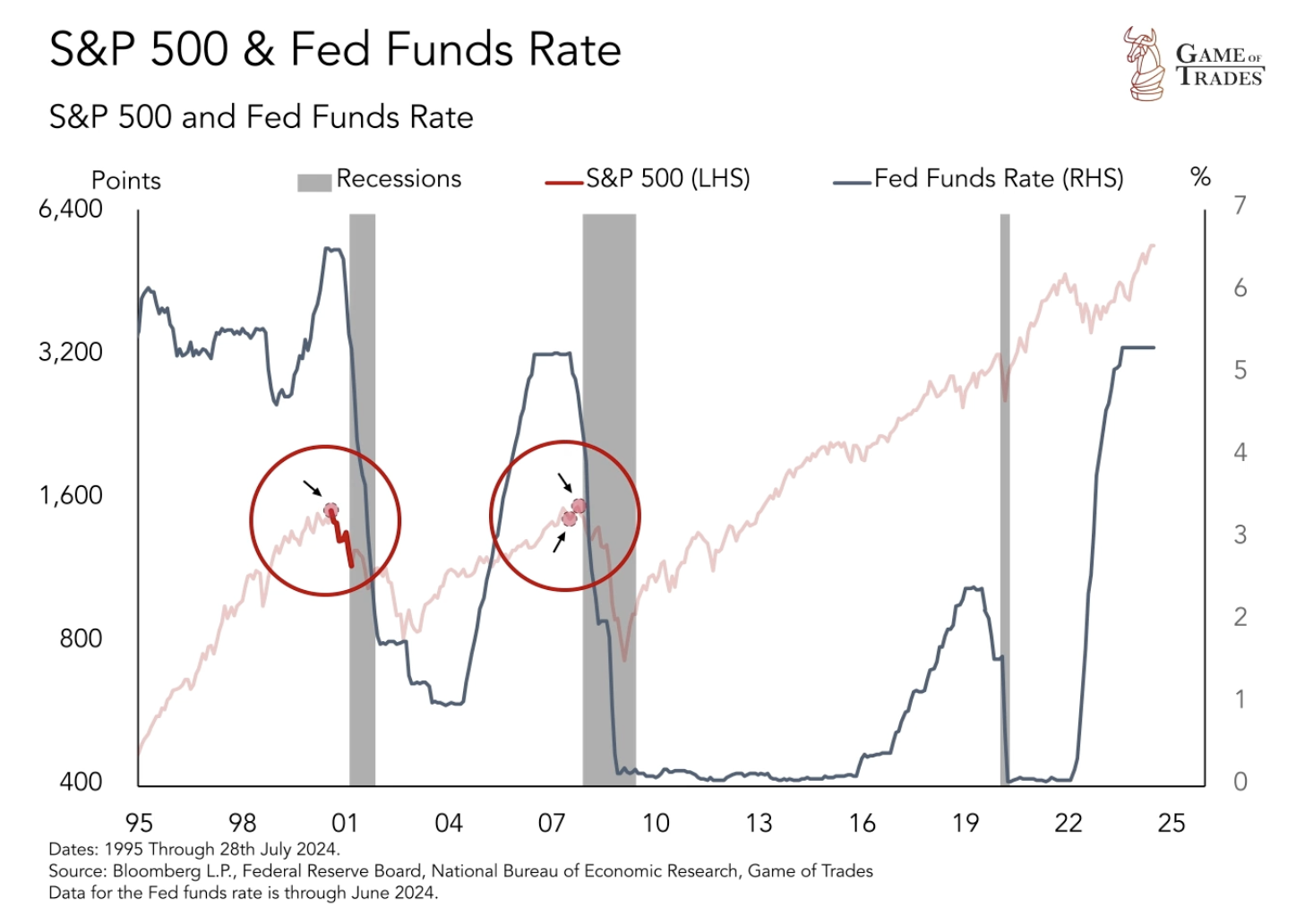 S&P 500 & Fed Funds Rate