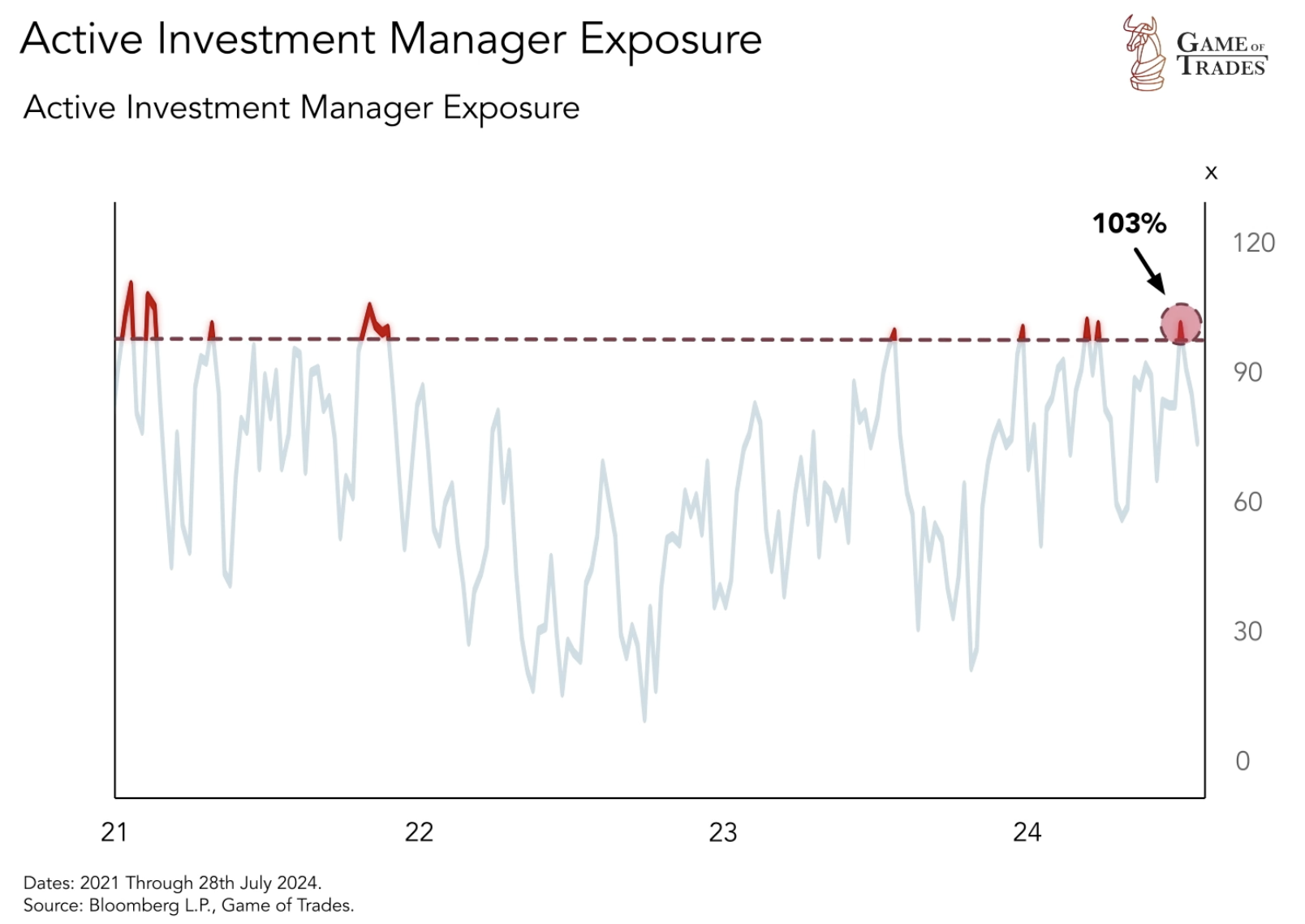 Active Investment Manager Exposure