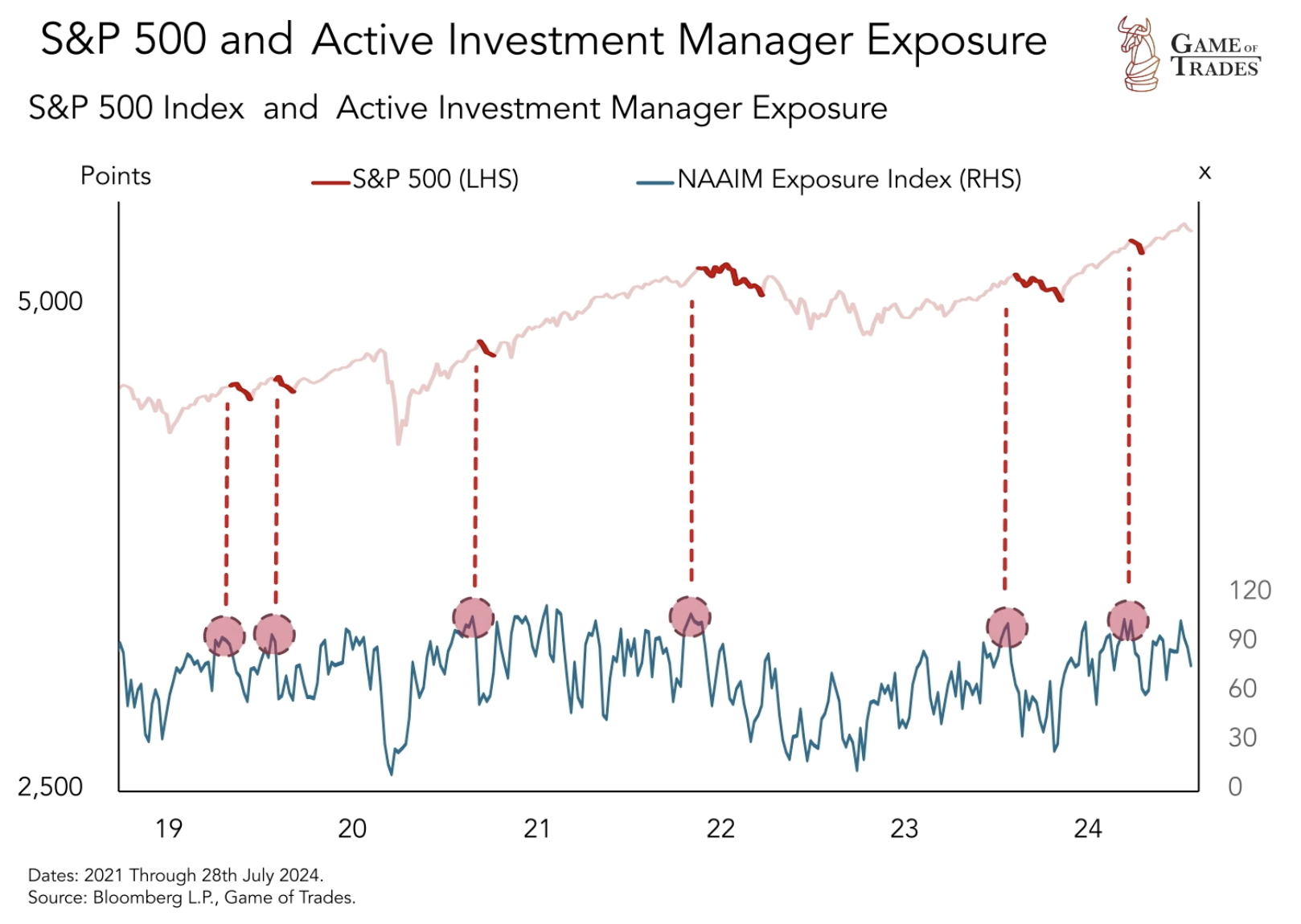 S&P 500 and Active Invesment Manager Exposure