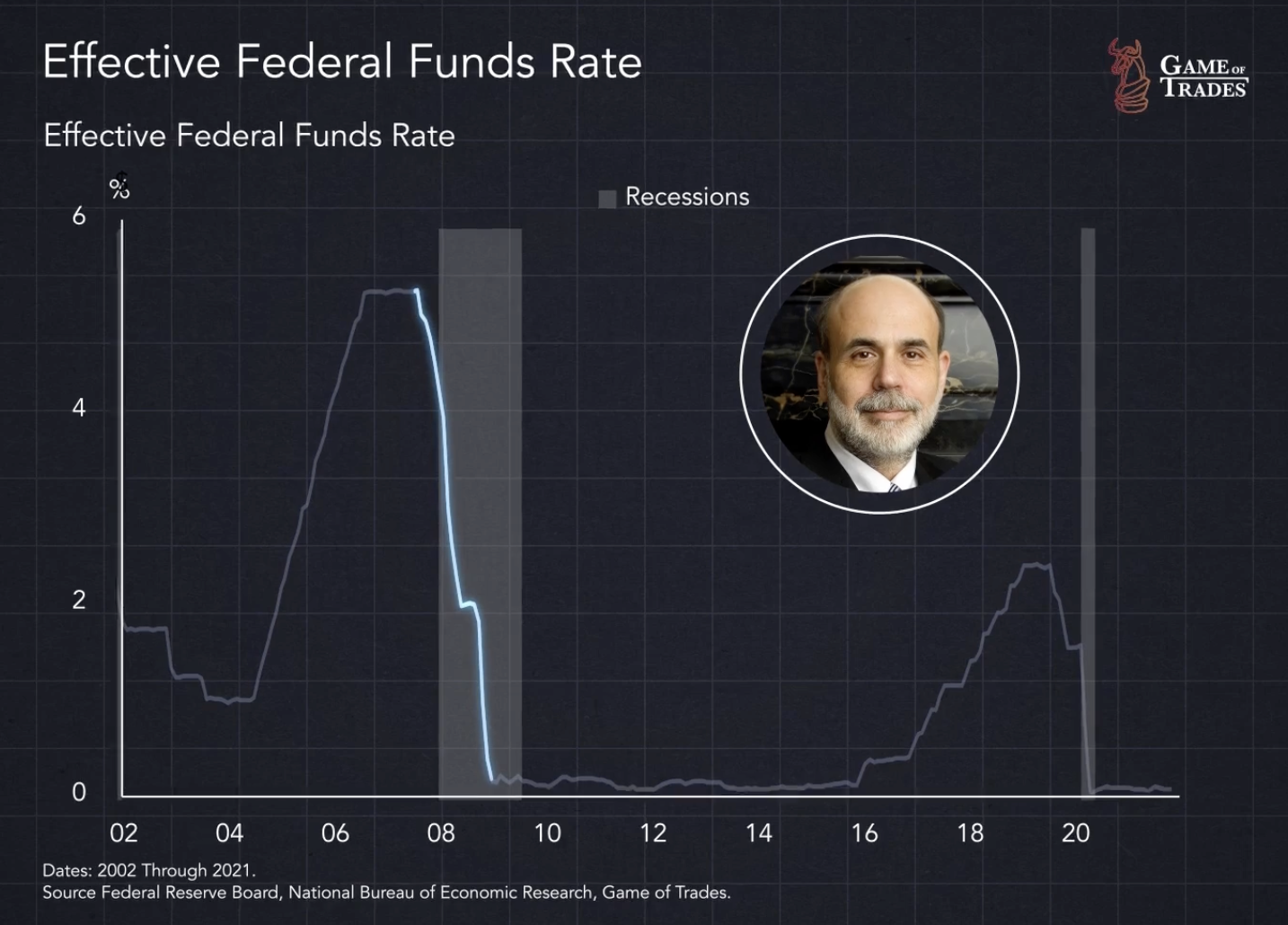 Effective Federal Funds Rate