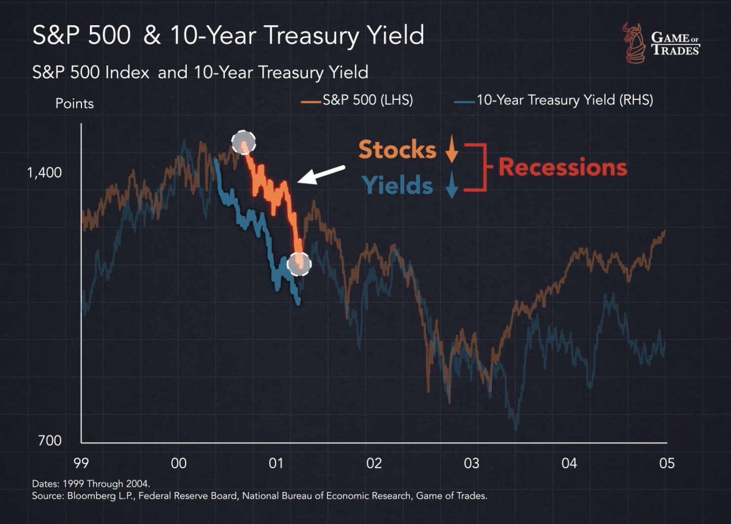 S&P 500 Index