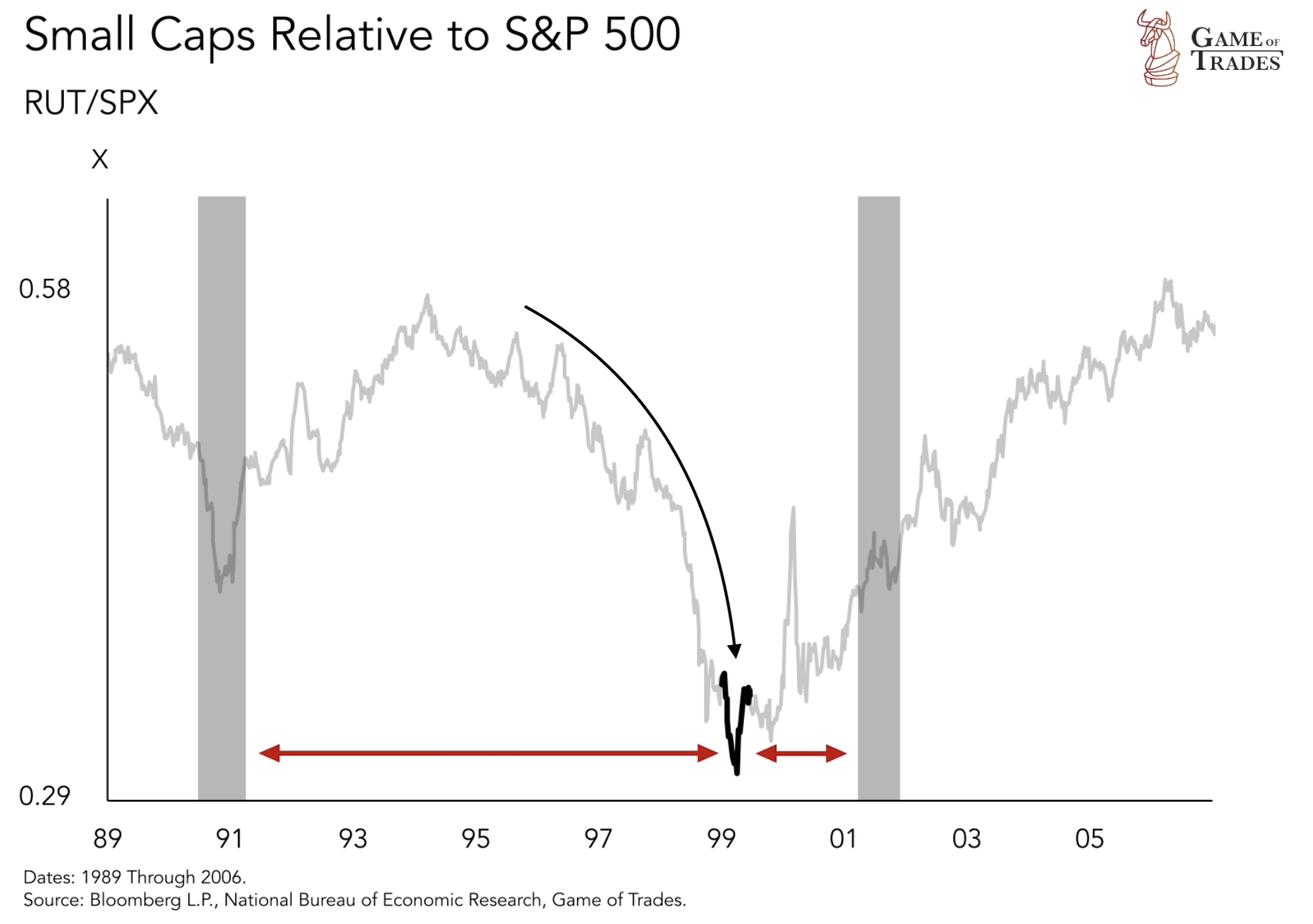 Small Caps Relative to S&P 500