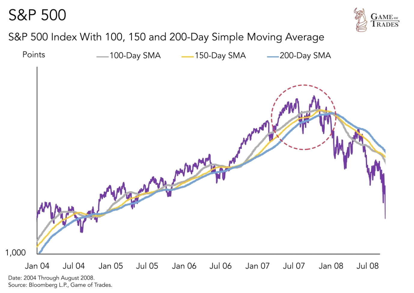 S&P 500 