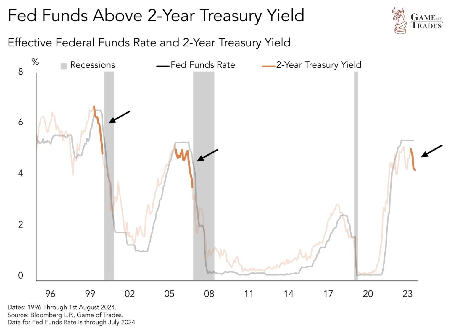 Fed Funds Above 2-Year Treasury Yield