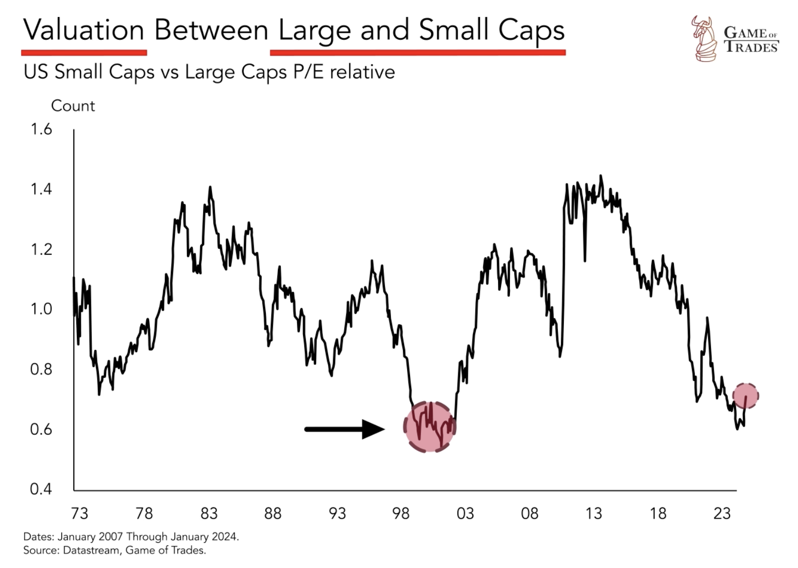 US Small Caps vs Large Caps 