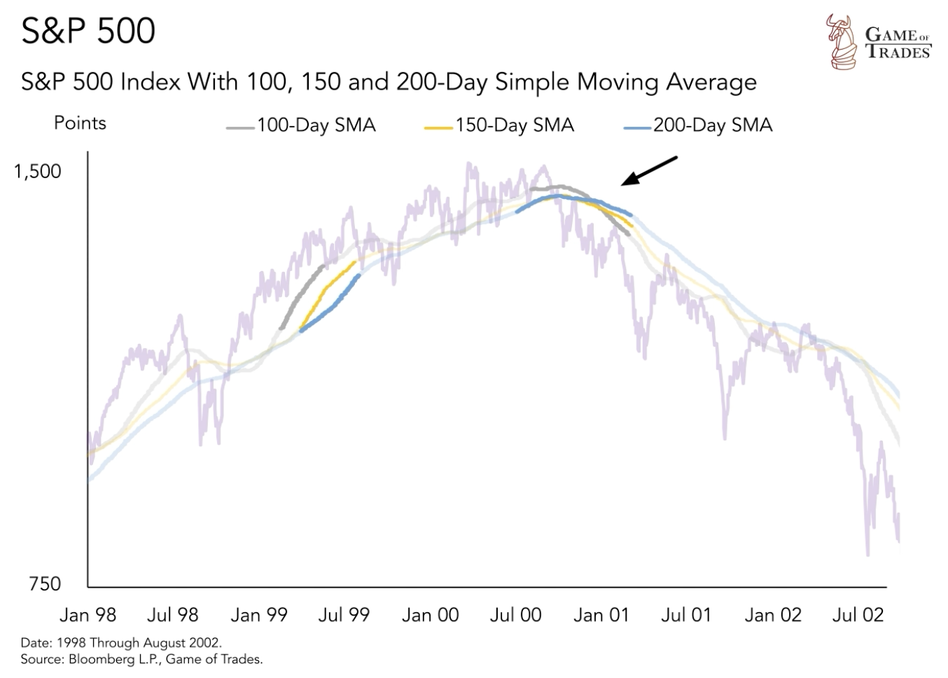 S&P 500 