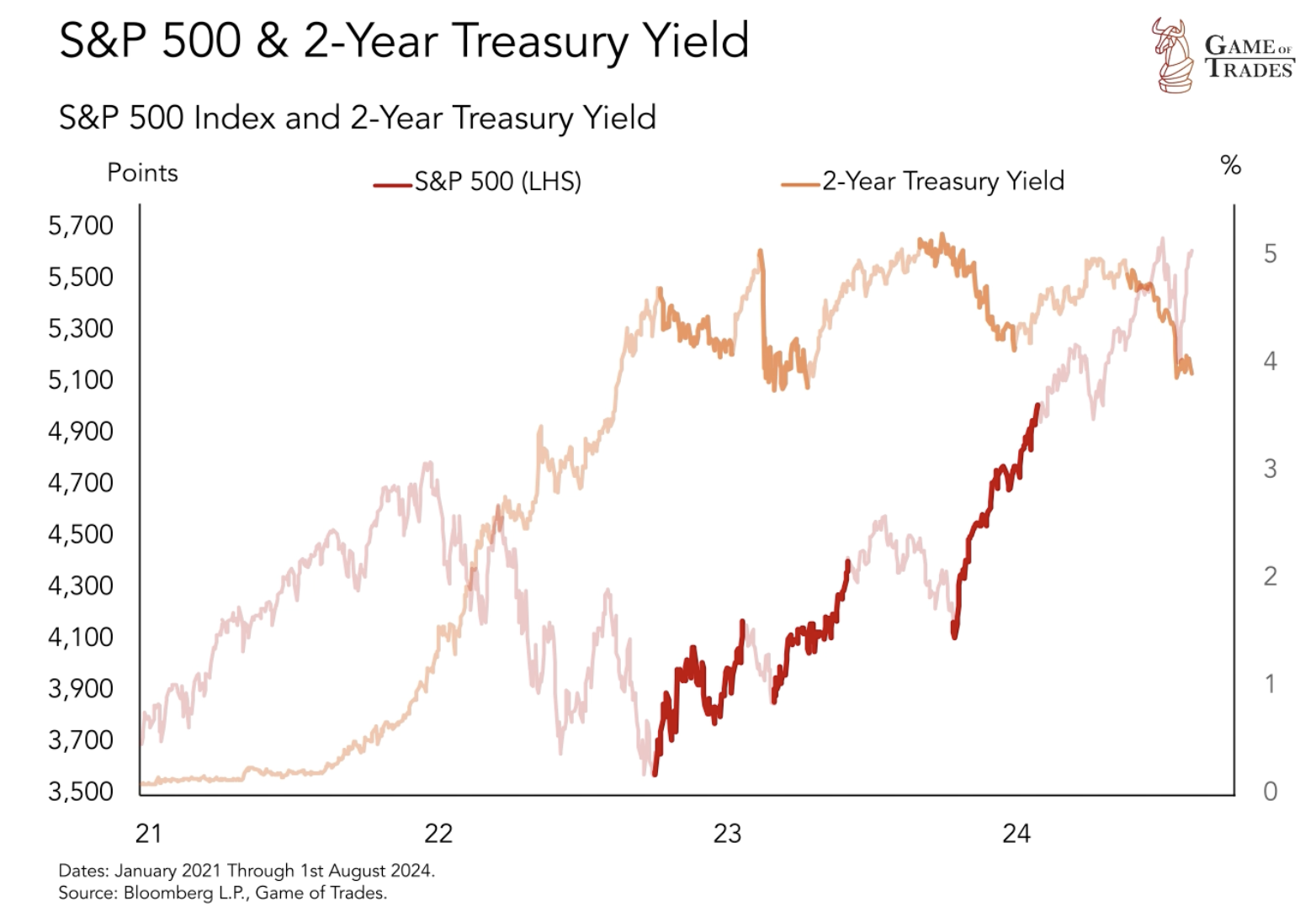 S&P 500 & 2-Year Treasury Yield