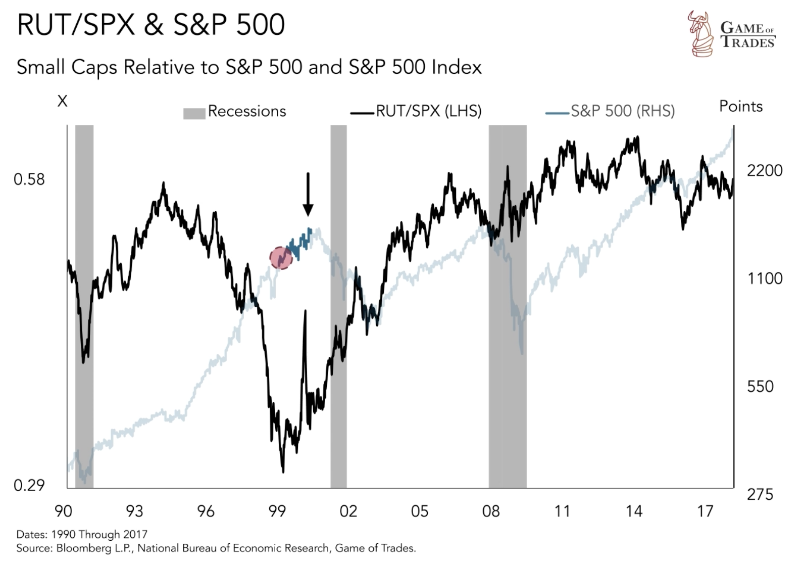 RUT/SPX & S&P 500