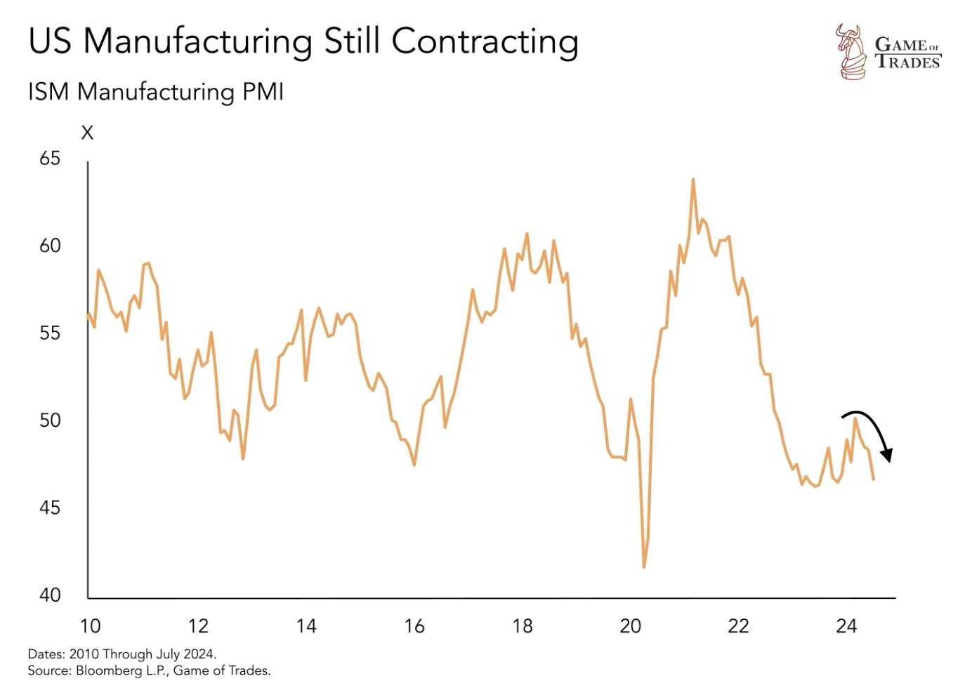 US Manufacturing PMI