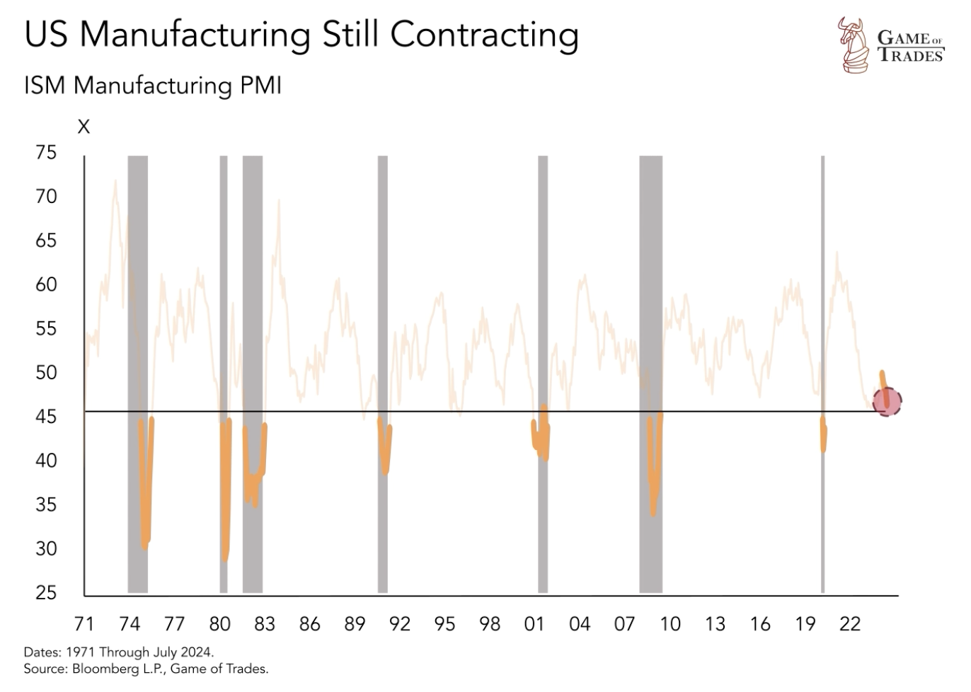 ISM Manufacturing PMI