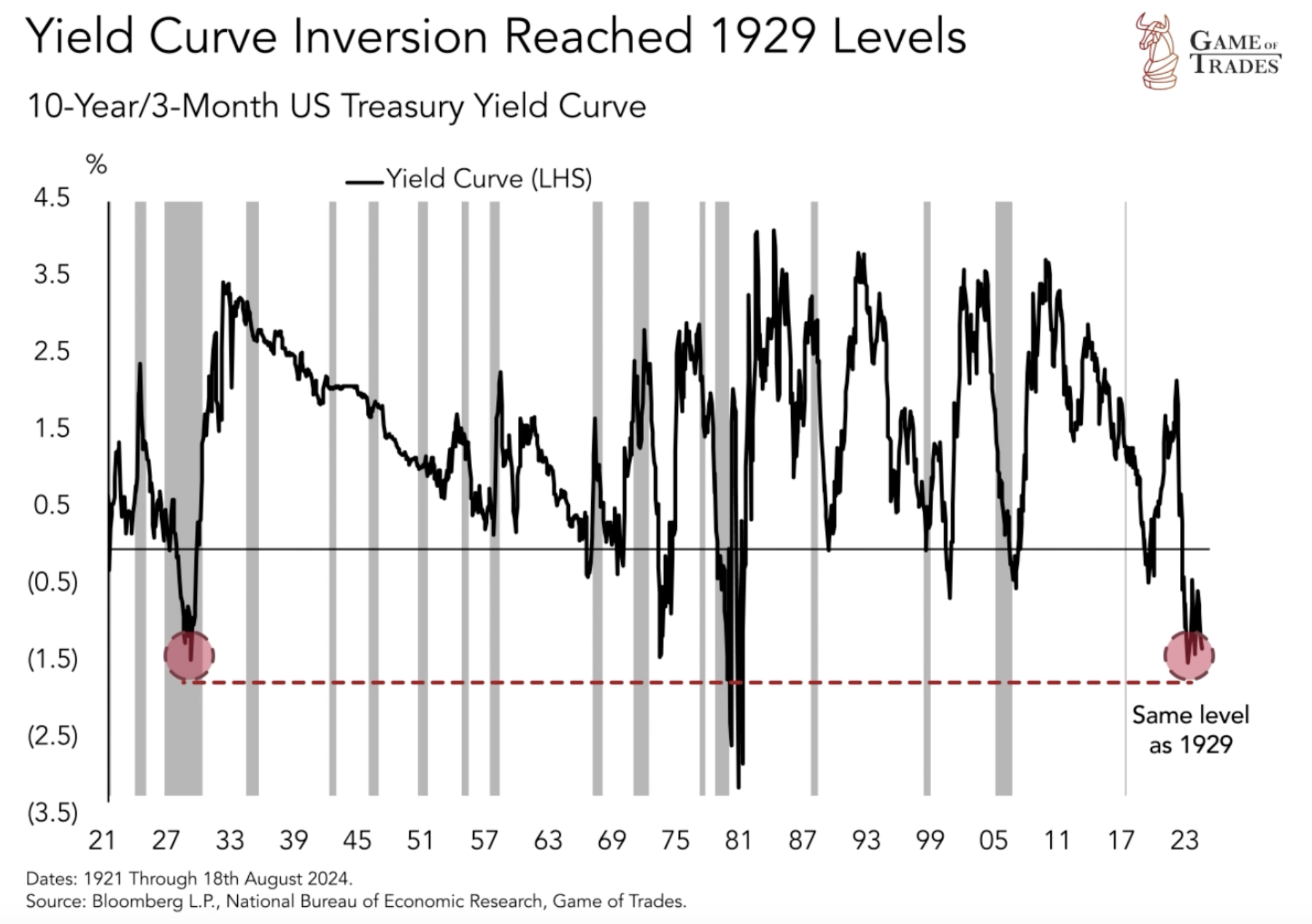 Yield Curve Inversion Reached 1929 Levels