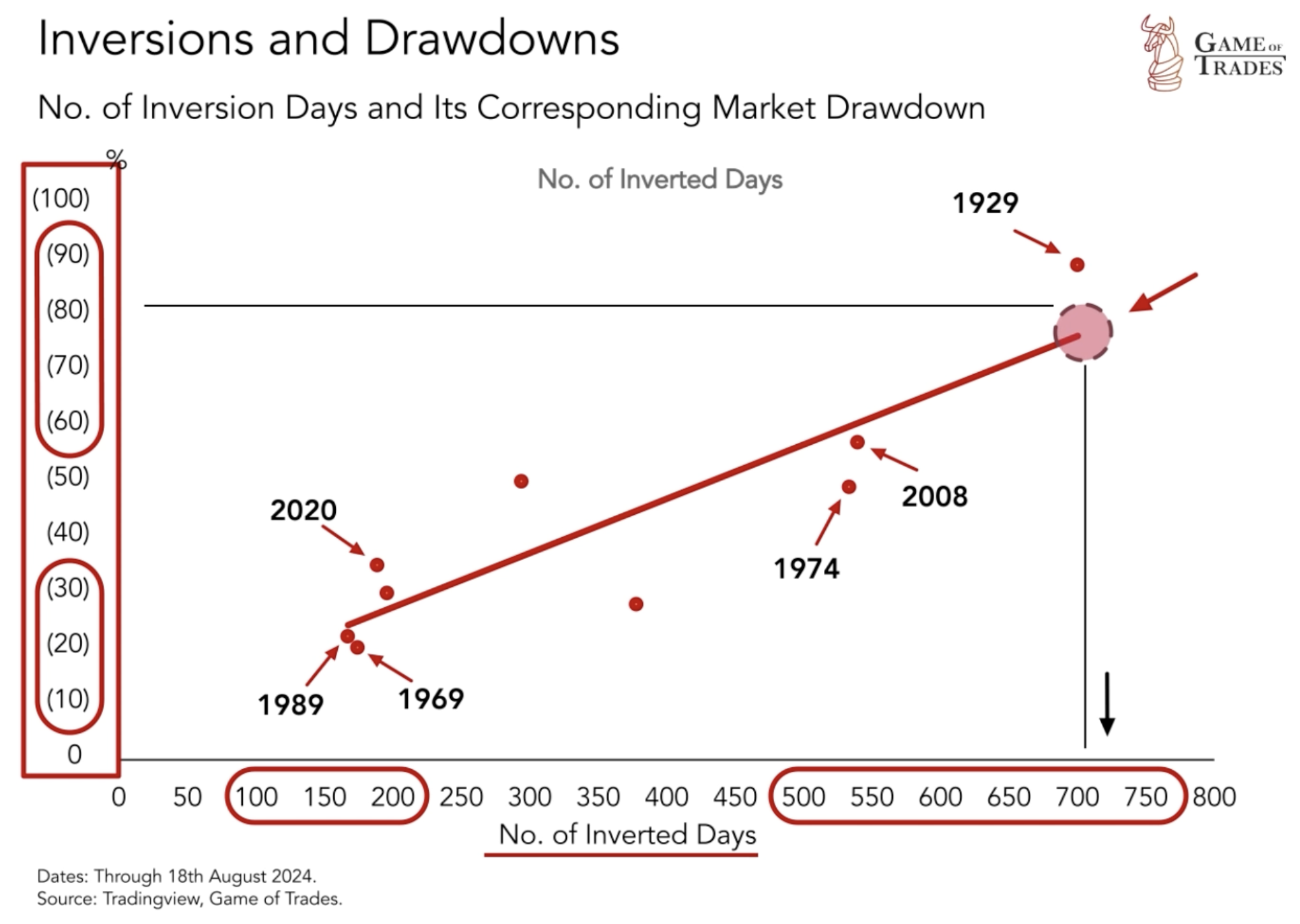 Inversion and Drawdowns