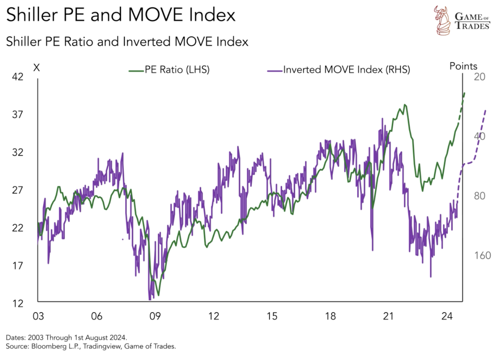 Shiller PE and Move Index