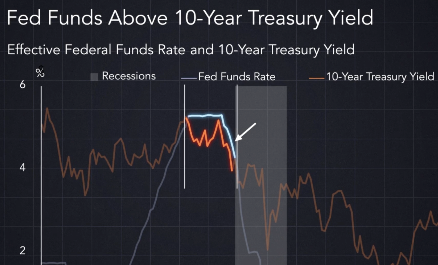 Fed Funds Above 10-Year Treasury Yield 