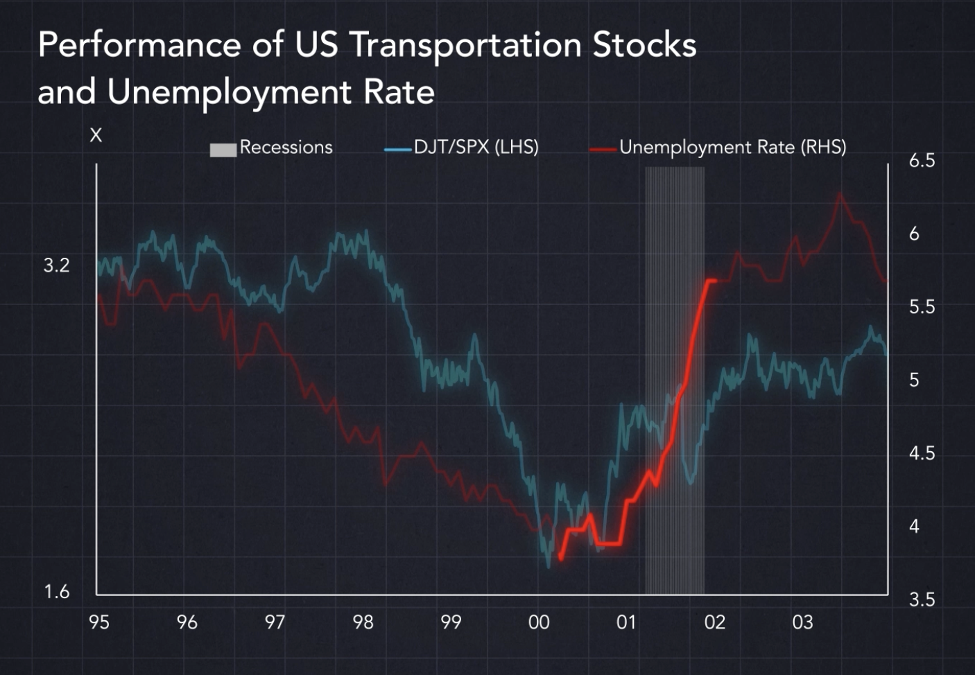 Performance of US Transporation Stocks and Unemployment Rate