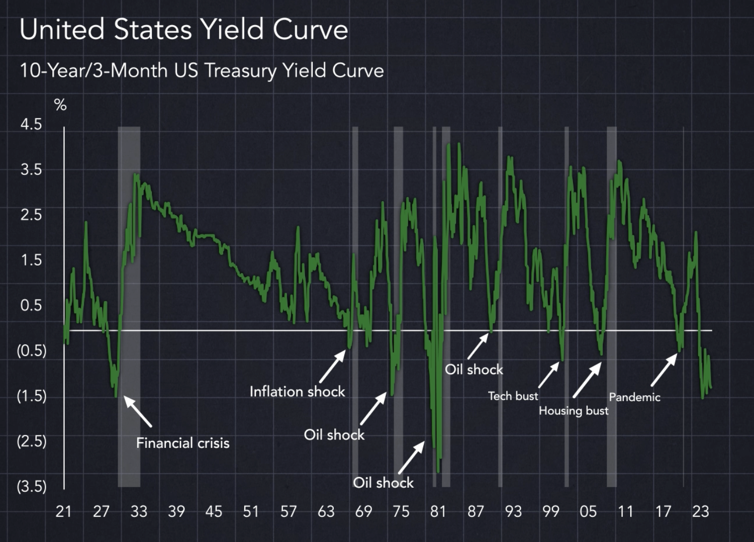 United States Yield Curve